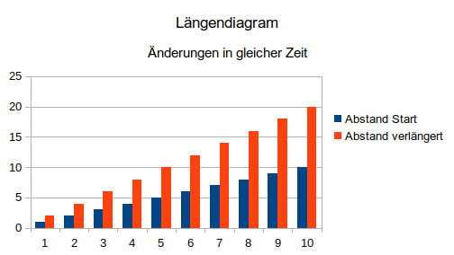 Beschleunigungsdiagram
